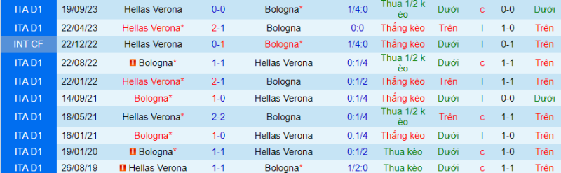 Lịch sử đối đầu giữa Bologna vs Verona