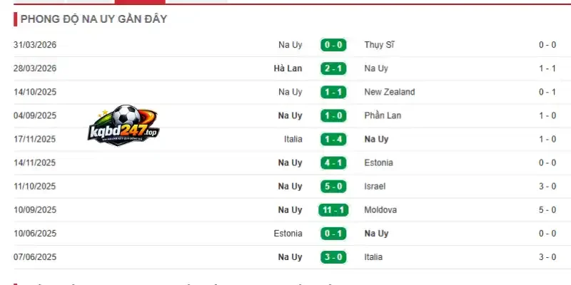 Soi Kèo Na Uy Vs Pháp - Bảng I World Cup 02h00 27/06/2026 2 Phong độ thi đấu của đội tuyển Na Uy trước thềm giải đấu