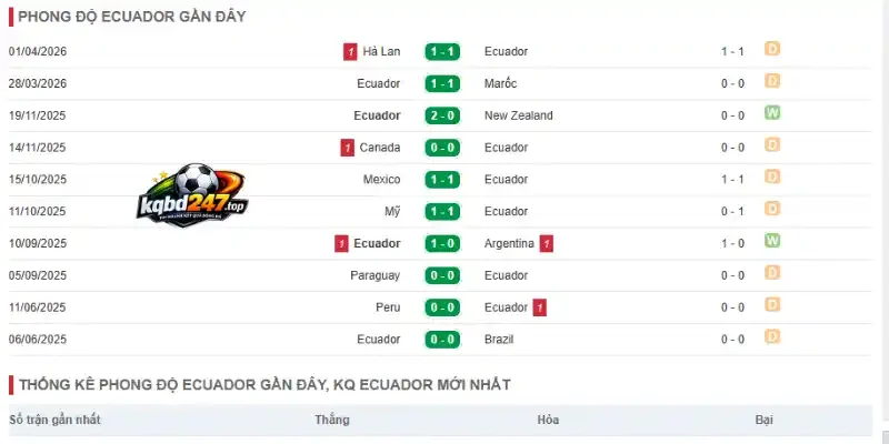Soi Kèo Nhà Cái Ecuador Vs Đức - Bảng E World Cup 03h00 26/06/2026 2 Thành tích thi đấu của đội tuyển Ecuador trước World Cup