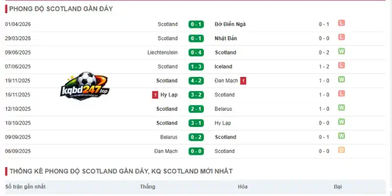 Thống kê thành tích Scotland trong 5 trận mới nhất