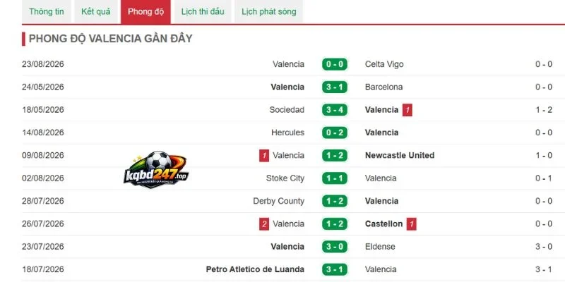 Tỷ Lệ Kèo Valencia Vs Real Betis - La Liga, 26/08/2026 4 Hiệu suất thi đấu của Valencia