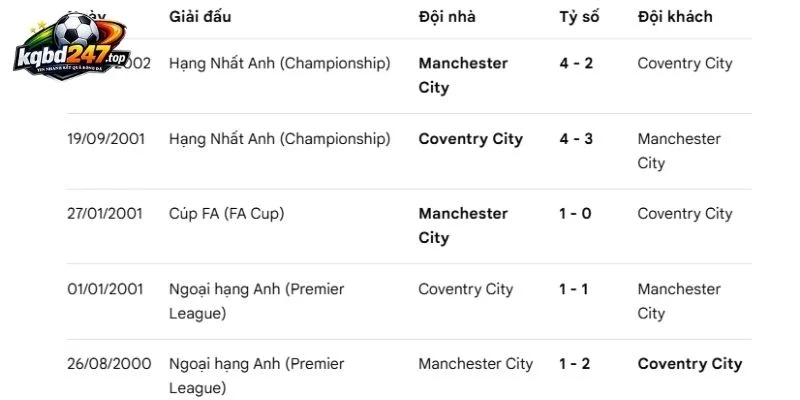 Tỷ lệ kèo Manchester City vs Coventry City - NHA, 05/09/2026 6 Thành tích so tài trong quá khứ