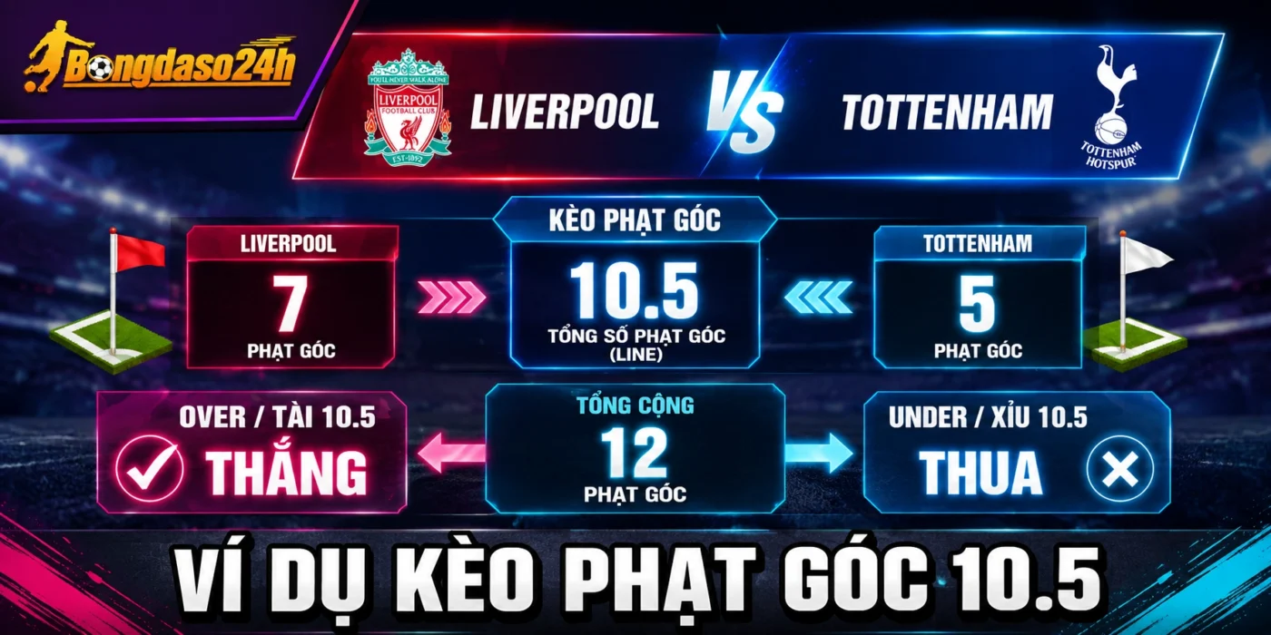 Ví dụ minh họa kèo phạt góc