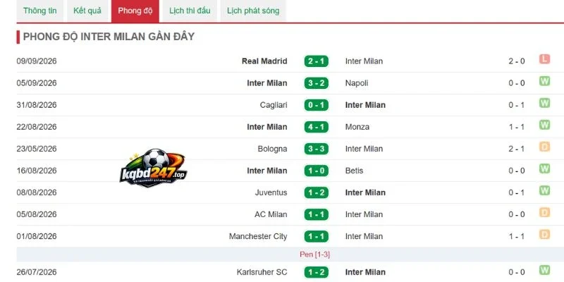 Kết quả Inter Milan mới đây