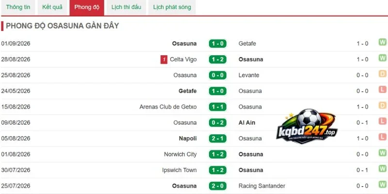Soi Kèo Alaves Vs Osasuna - La Liga, 06/09/2026 5 Phong độ Osasuna