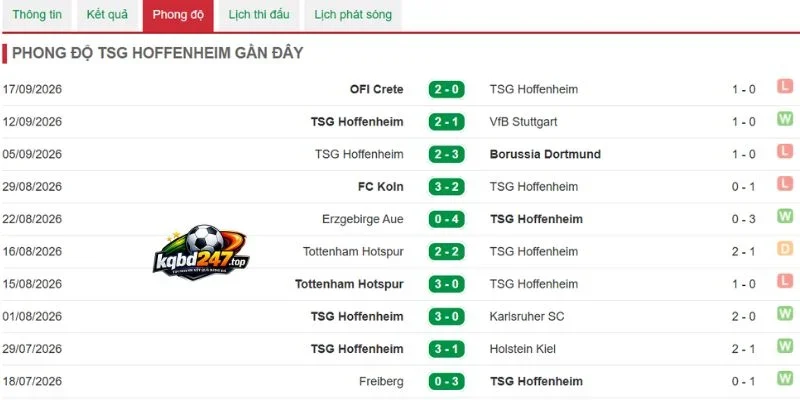 Thống kê chiến thắng của Hoffenheim