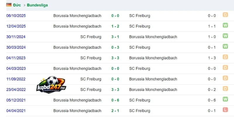 Tỷ Lệ Kèo Freiburg Vs M'gladbach - Bundesliga, 12/09/2026 6 Thống kê số lần đối đầu của 2 CLB