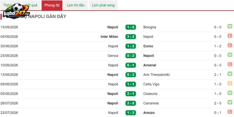 Thống kê thắng thua của Napoli
