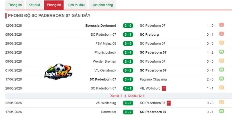 Thống kê thắng thua của Paderborn