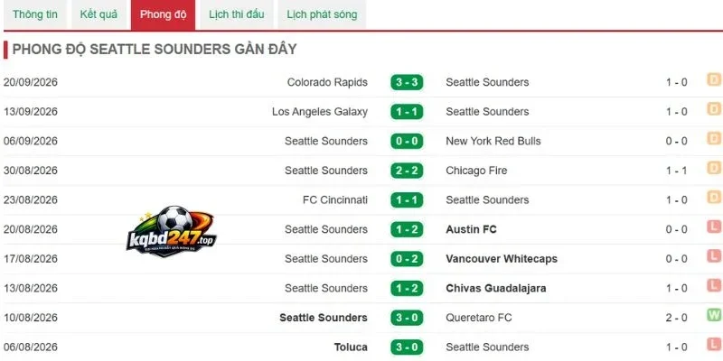 Soi Kèo Nhà Cái Seattle Sounders FC Vs Real Salt Lake - MLS, 24/09/2026 4 Thống kê thành tích đội bóng gần