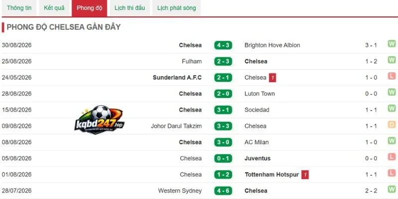 Tình hình Chelsea gần đây