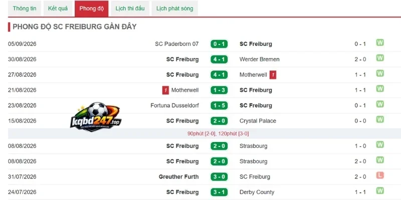 Tỷ Lệ Kèo Freiburg Vs M'gladbach - Bundesliga, 12/09/2026 4 Tình hình đội bóng Freiburg