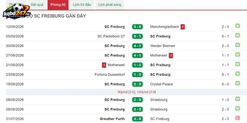 Tình hình Freiburg mới đây