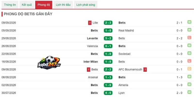 Tình hình Real Betis vừa qua