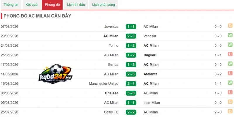 Tỷ lệ chiến thắng của Milan