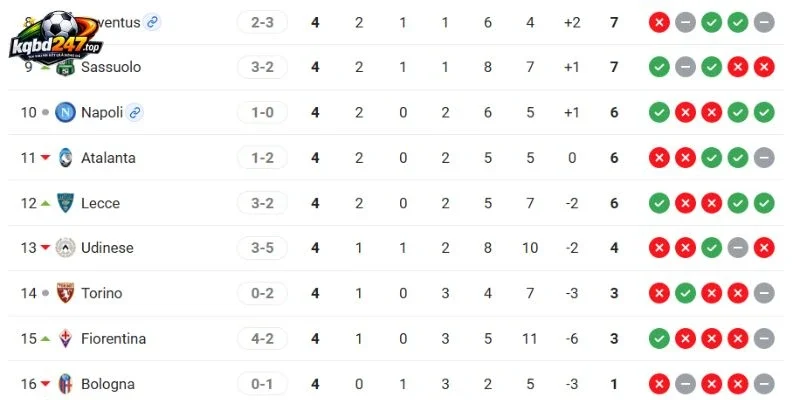 Vị thứ 2 đội bóng ở Serie A