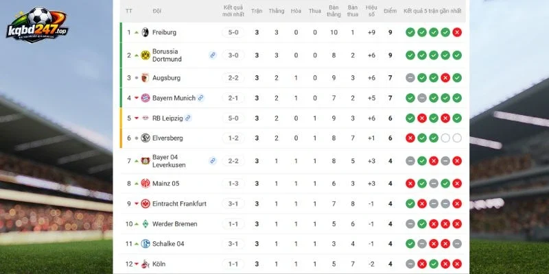 Vị thứ 2 đội ở Bundesliga
