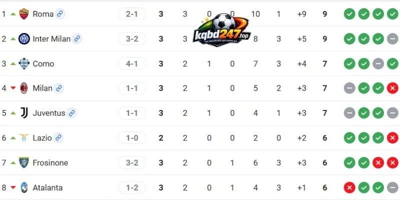 Vị thứ 2 đội tại Serie A