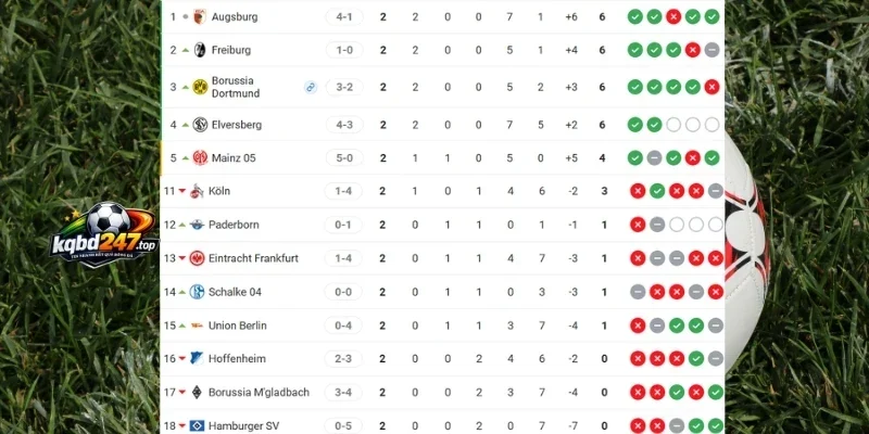 Tỷ Lệ Kèo Freiburg Vs M'gladbach - Bundesliga, 12/09/2026 7 Xếp hạng 2 đội ở Bundesliga