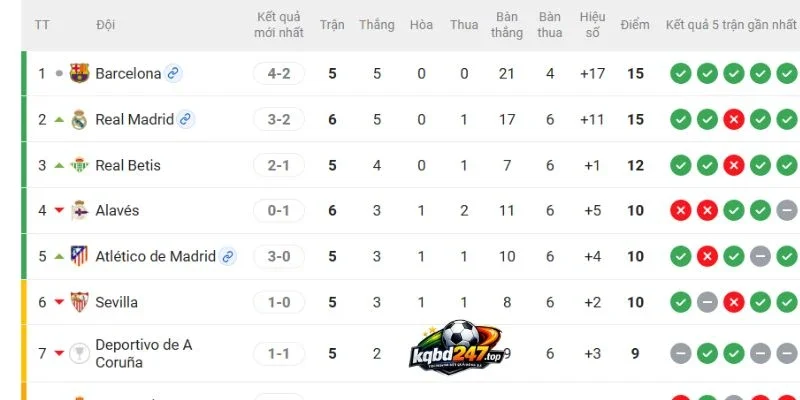 Xếp hạng 2 đội tại giải đấu La Liga