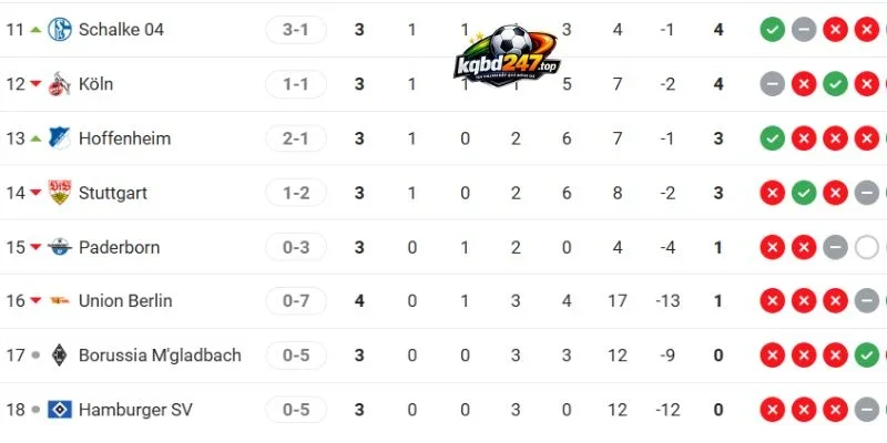 Xếp hạng tại Bundesliga của 2 CLB