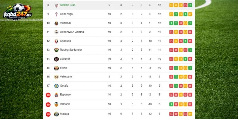 Chênh lệch điểm số thứ hạng La Liga của hai đội