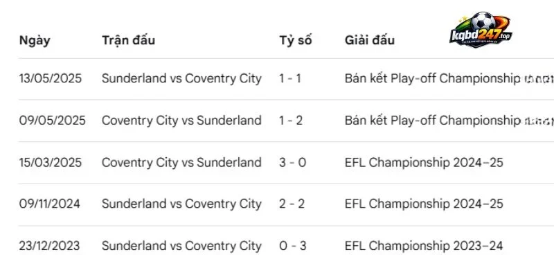 Coventry City vs Sunderland đã nhiều lần giao đấu