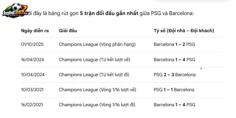 Đối chiếu kết quả các lần PSG gặp Barcelona
