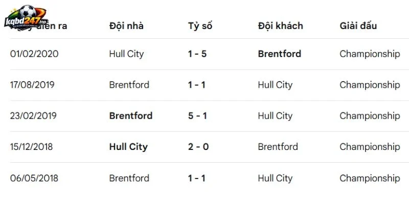 Soi Kèo Nhà Cái Hull City Vs Brentford - NHA, 25/10/2026 5 Hull City vs Brentford đã chạm mặt vô số lần
