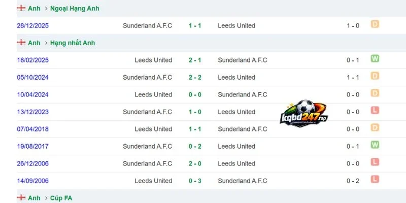 Kết quả đối đầu Sunderland vs Leeds United quá khứ