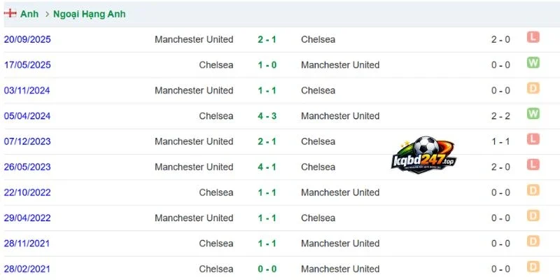Kết quả những lần Chelsea vs Man United chạm trán nhau