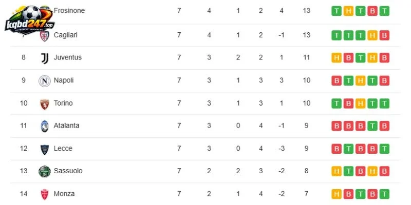 Khoảng cách điểm số BXH Serie A Lecce vs Juventus