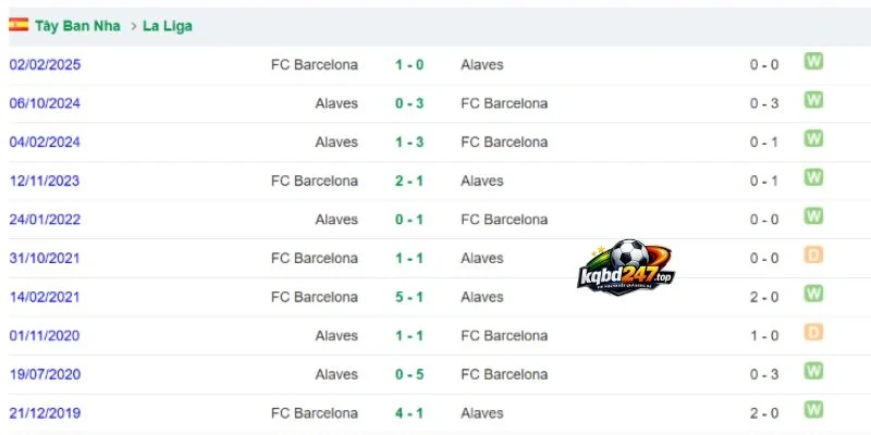 Tỷ Lệ Kèo Barcelona Vs Alaves, La Liga - 1/11/2026 5 Barcelona vs Alaves chạm trán kịch tính
