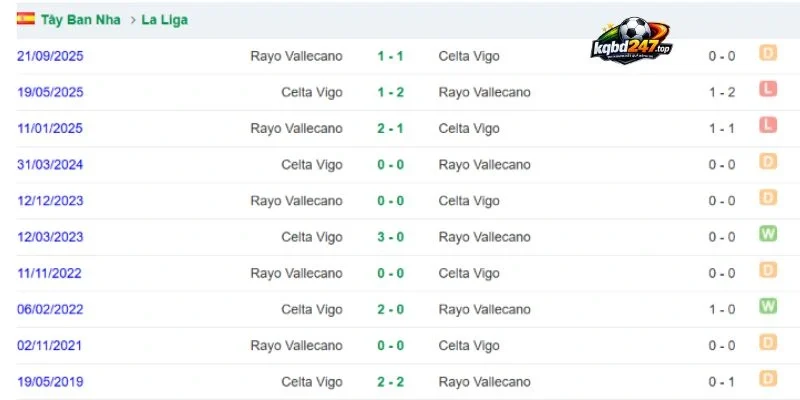Soi Kèo Nhà Cái Vallecano Vs Celta Vigo, La Liga - 31/10/2026 5 Kết quả Vallecano vs Celta Vigo từng đối đầu