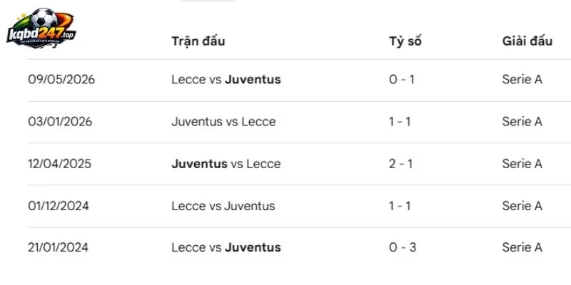 Lịch sử từng giao chiến của Lecce vs Juventus
