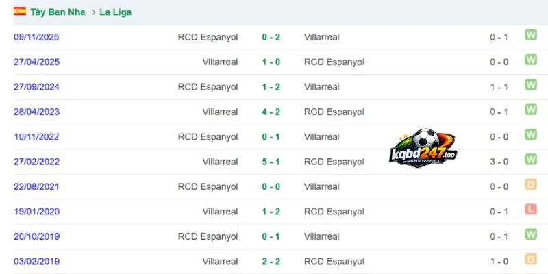 Nhiều lần đụng độ trên sân cỏ của Villarreal vs Espanyol