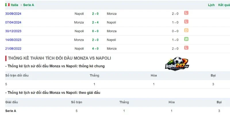 Những lần chạm trán không khoan nhượng của Monza vs Napoli