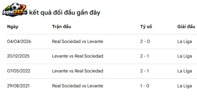Những lần chạm trán nảy lửa của Sociedad vs Levante
