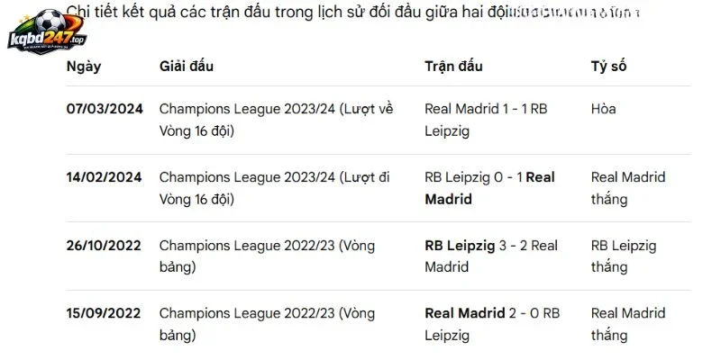Real Madrid vs RB Leipzig và cuộc đua thành tích