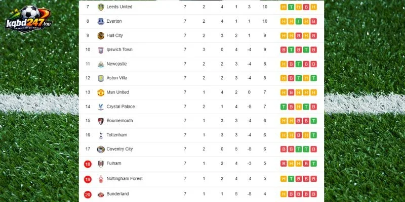 Sunderland vs Leeds United tạo khoảng cách đáng gồm