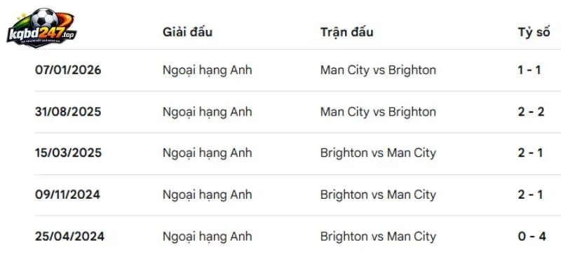 Thành tích sau nhiều lần chạm trán của 2 đội