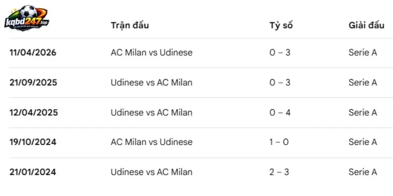 Thành tích Udinese vs AC Milan đối đầu gần đây