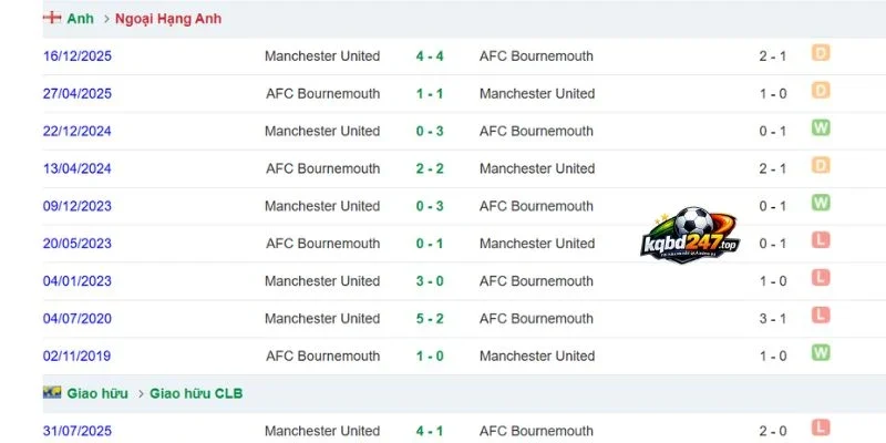 Tỷ lệ kèo trận Man United vs Bournemouth sắp đến